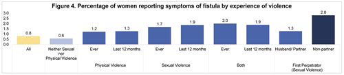 Percent of women reported with fistula